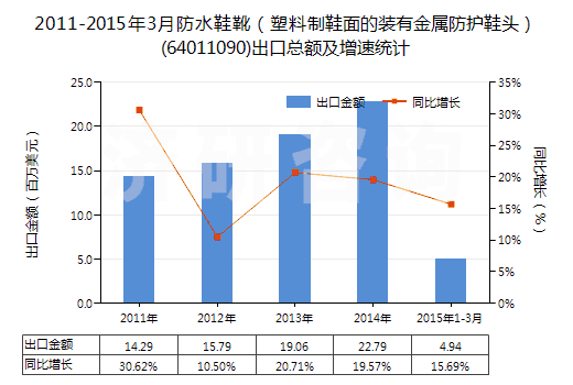 2011-2015年3月防水鞋靴（塑料制鞋面的裝有金屬防護(hù)鞋頭）(64011090)出口總額及增速統(tǒng)計(jì)